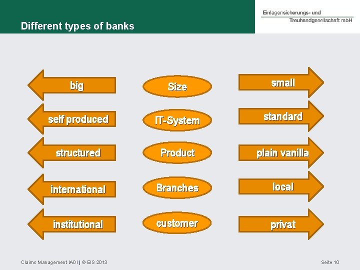 Different types of banks big Size small self produced IT-System standard structured Product plain