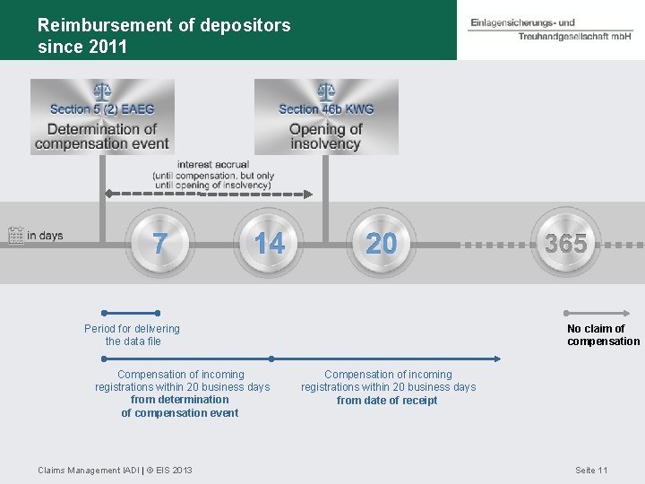 Reimbursement of depositors since 2011 Period for delivering the data file Compensation of incoming