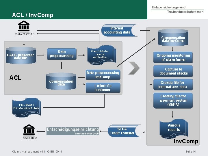 ACL / Inv. Comp Internal accounting data Insolvent institut Compensation data Inv. Comp EAEG