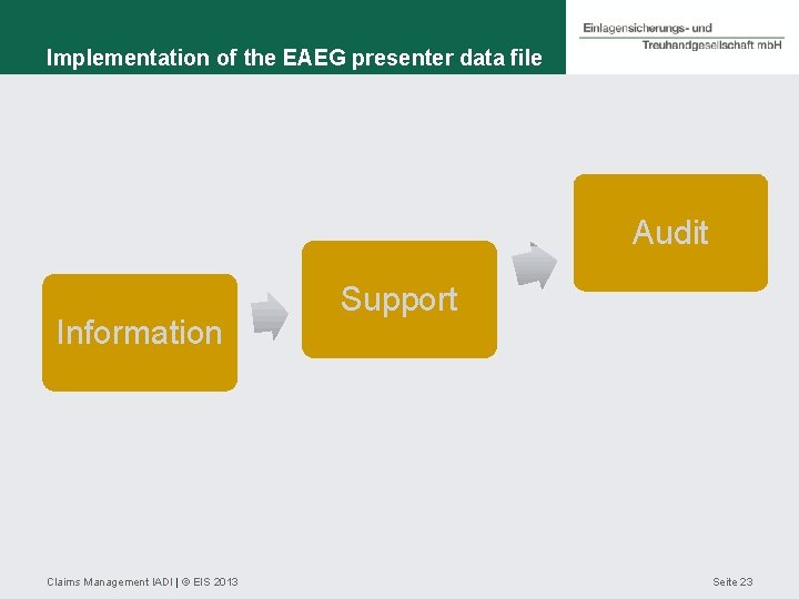 Implementation of the EAEG presenter data file Audit Information Claims Management IADI | ©