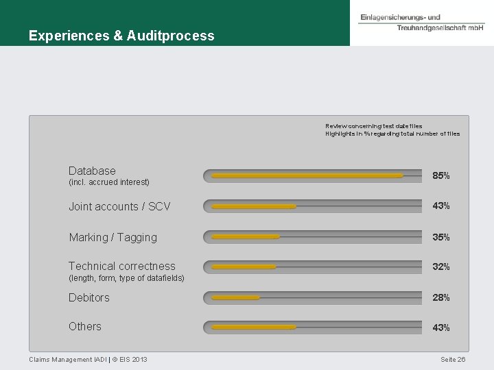 Experiences & Auditprocess Review concerning test date files Highlights in % regarding total number