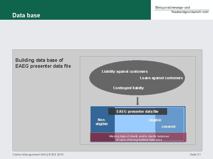 Data base Building data base of EAEG presenter data file Liability against customers Loans