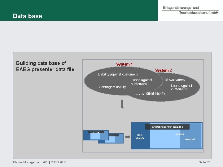 Data base Building data base of EAEG presenter data file System 1 Liability against