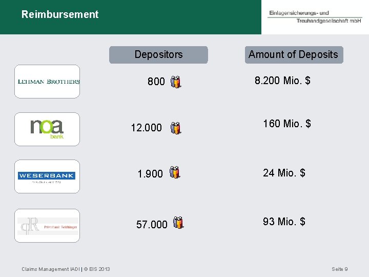Reimbursement Depositors Claims Management IADI | © EIS 2013 Amount of Deposits 800 8.
