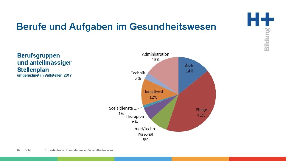 Berufe und Aufgaben im Gesundheitswesen Berufsgruppen und anteilmässiger Stellenplan umgerechnet in Vollstellen 2017 14