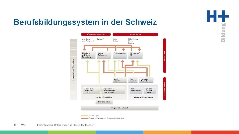 Berufsbildungssystem in der Schweiz 15 V 19 Dozententeam Unternehmen im Gesundheitswesen 