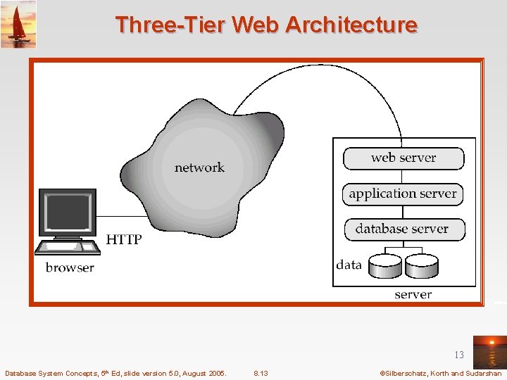 Three-Tier Web Architecture 13 Database System Concepts, 5 th Ed, slide version 5. 0,