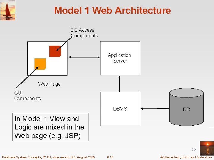 Model 1 Web Architecture DB Access Components Application Server Web Page GUI Components DBMS