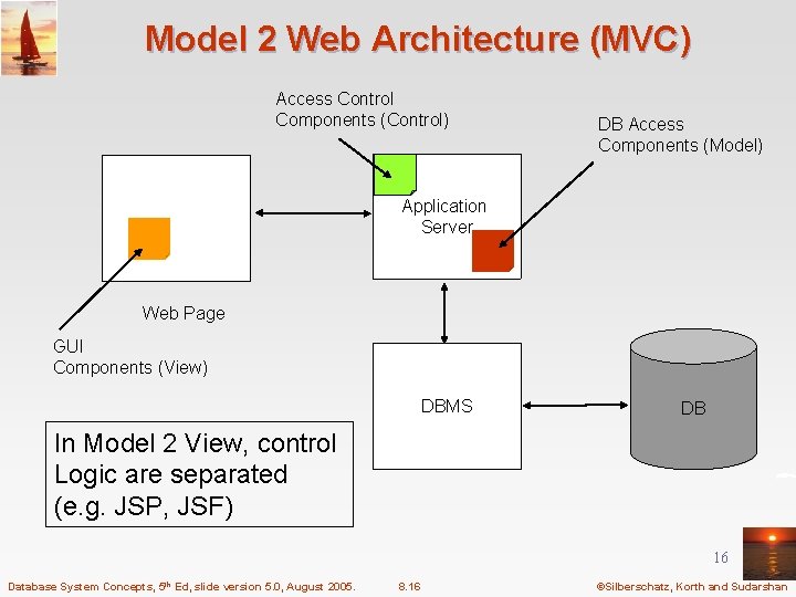 Model 2 Web Architecture (MVC) Access Control Components (Control) DB Access Components (Model) Application