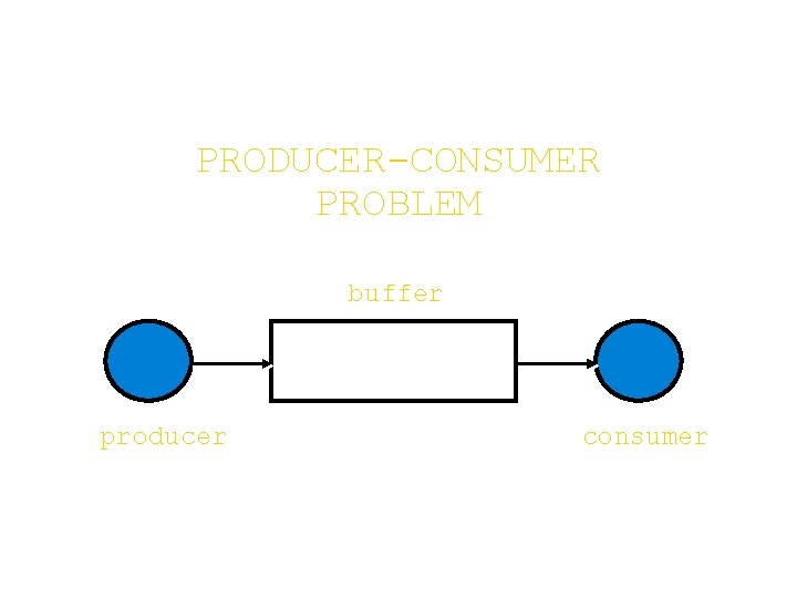 PRODUCER-CONSUMER PROBLEM buffer producer consumer 