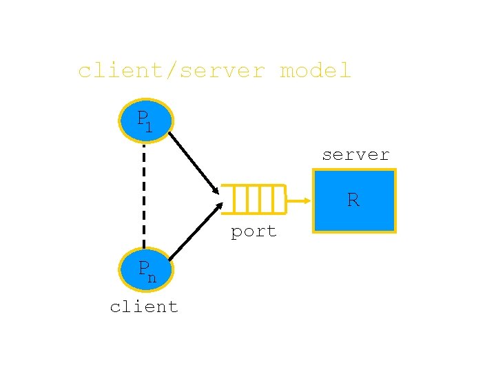 client/server model P 1 server R port Pn client 