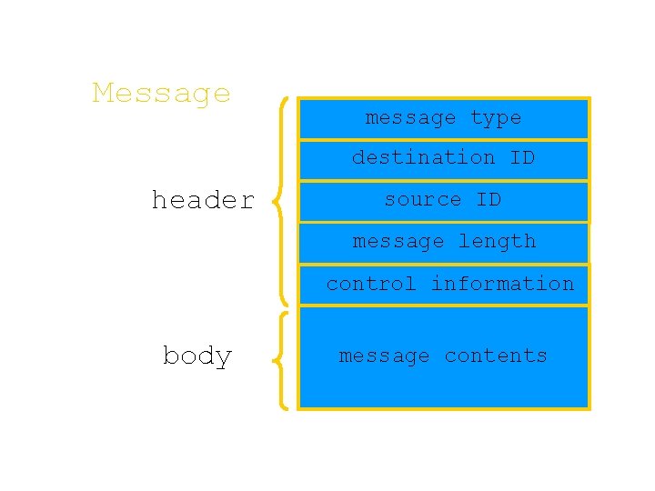 Message message type origin e destination ID header source ID message length control information