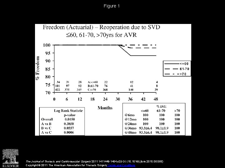 Figure 1 The Journal of Thoracic and Cardiovascular Surgery 2011 1411449 -1454. e 2 Figure 1 The Journal of Thoracic and Cardiovascular Surgery 2011 1411449 -1454. e 2