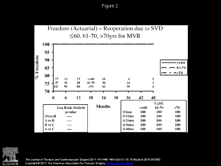 Figure 2 The Journal of Thoracic and Cardiovascular Surgery 2011 1411449 -1454. e 2 Figure 2 The Journal of Thoracic and Cardiovascular Surgery 2011 1411449 -1454. e 2