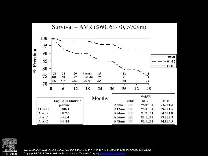 The Journal of Thoracic and Cardiovascular Surgery 2011 1411449 -1454. e 2 DOI: (10. The Journal of Thoracic and Cardiovascular Surgery 2011 1411449 -1454. e 2 DOI: (10.