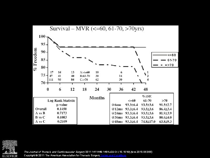 The Journal of Thoracic and Cardiovascular Surgery 2011 1411449 -1454. e 2 DOI: (10. The Journal of Thoracic and Cardiovascular Surgery 2011 1411449 -1454. e 2 DOI: (10.