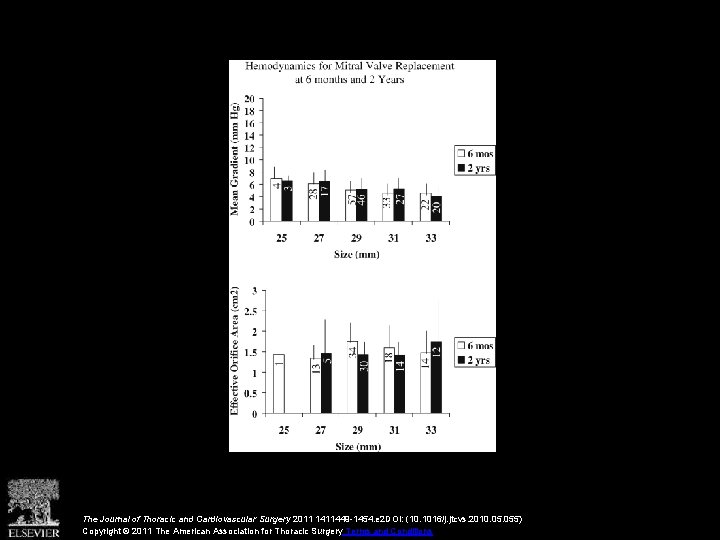 The Journal of Thoracic and Cardiovascular Surgery 2011 1411449 -1454. e 2 DOI: (10. The Journal of Thoracic and Cardiovascular Surgery 2011 1411449 -1454. e 2 DOI: (10.
