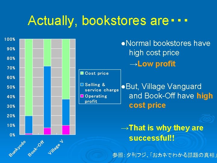 Actually, bookstores are・・・ ●Normal bookstores have high cost price →Low profit ●But, Village Vanguard