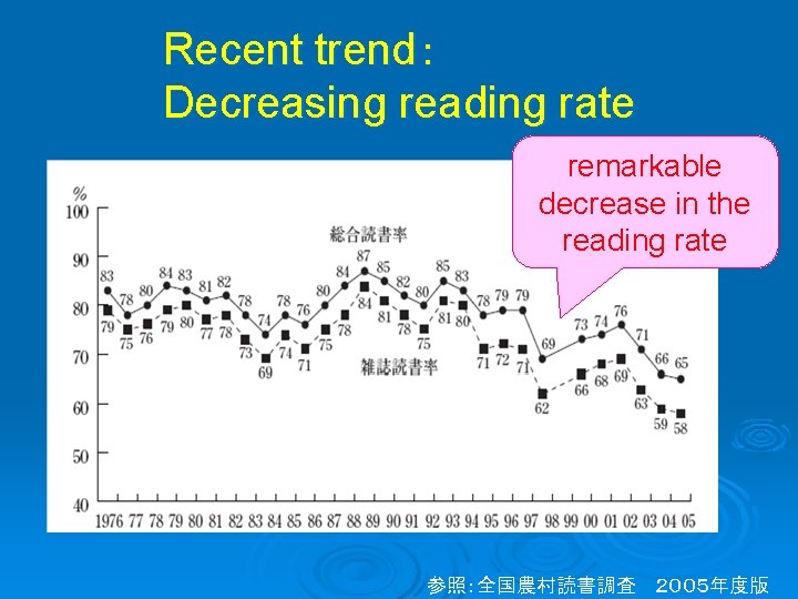 Recent trend： Decreasing reading rate remarkable decrease in the reading rate 参照：全国農村読書調査 ２００５年度版 