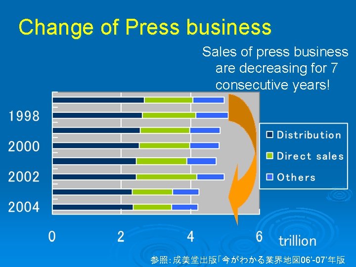 Change of Press business Sales of press business are decreasing for 7 consecutive years!