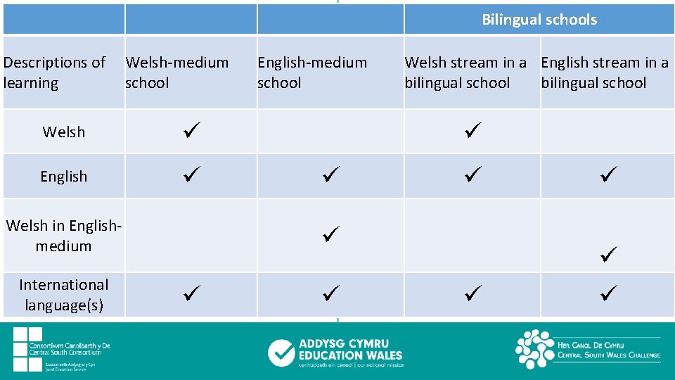 Bilingual schools Descriptions of learning Welsh-medium school Welsh English Welsh in Englishmedium International language(s)