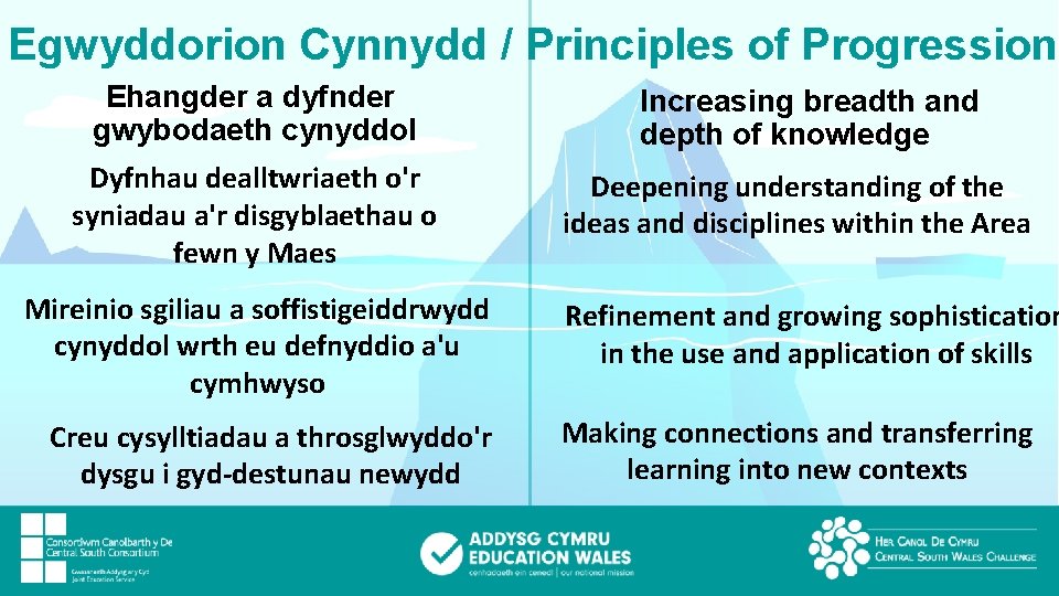 Egwyddorion Cynnydd / Principles of Progression Ehangder a dyfnder gwybodaeth cynyddol Dyfnhau dealltwriaeth o'r