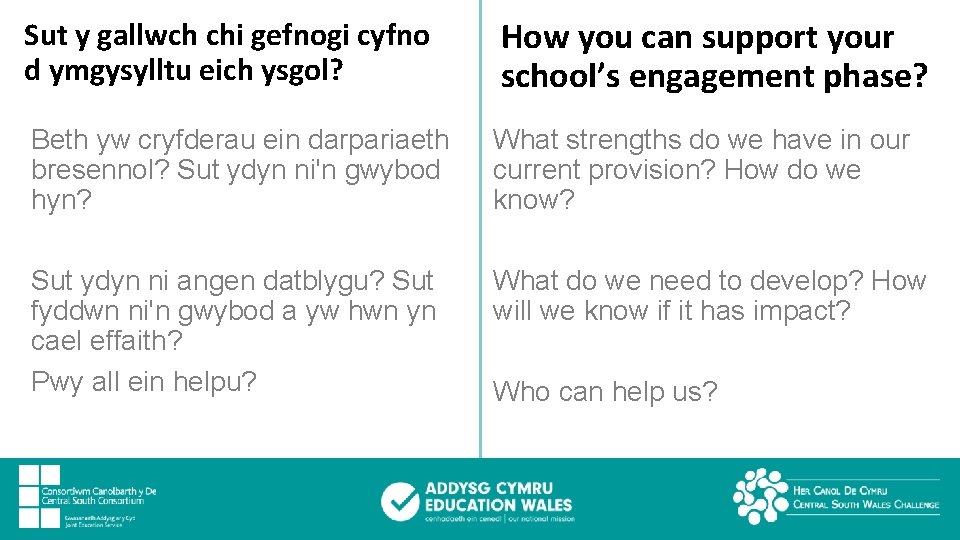 Sut y gallwch chi gefnogi cyfno d ymgysylltu eich ysgol? How you can support