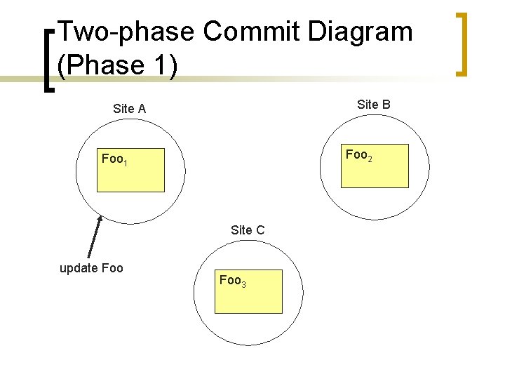 Two-phase Commit Diagram (Phase 1) Site B Site A Foo 2 Foo 1 Site