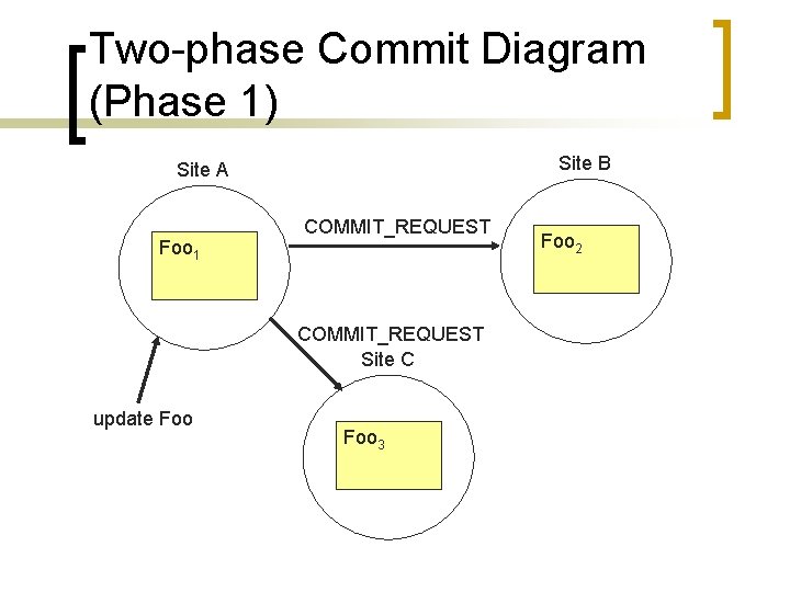 Two-phase Commit Diagram (Phase 1) Site B Site A Foo 1 COMMIT_REQUEST Site C