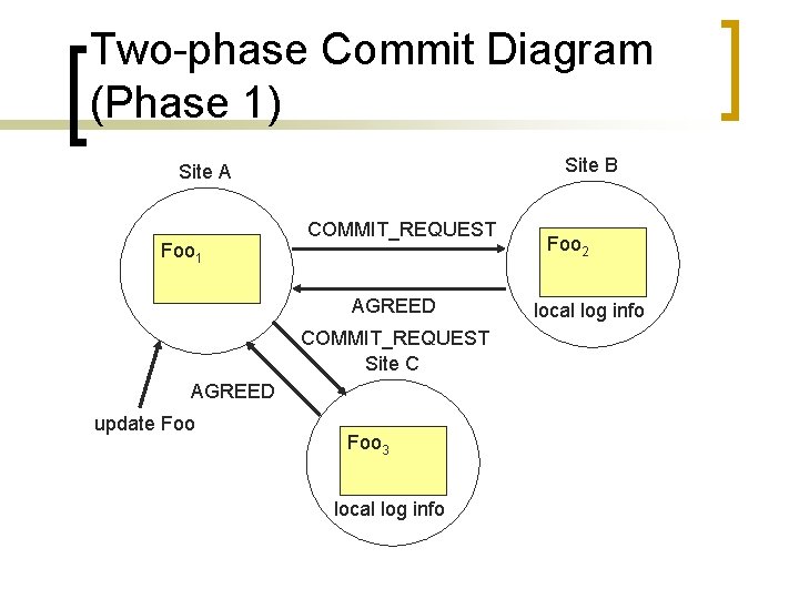 Two-phase Commit Diagram (Phase 1) Site B Site A Foo 1 COMMIT_REQUEST AGREED COMMIT_REQUEST