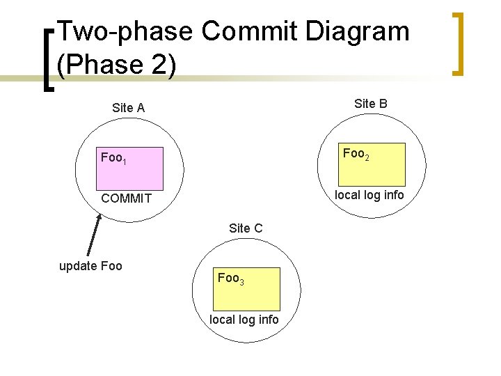 Two-phase Commit Diagram (Phase 2) Site B Site A Foo 2 Foo 1 local