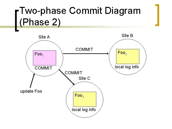 Two-phase Commit Diagram (Phase 2) Site B Site A Foo 1 COMMIT local log