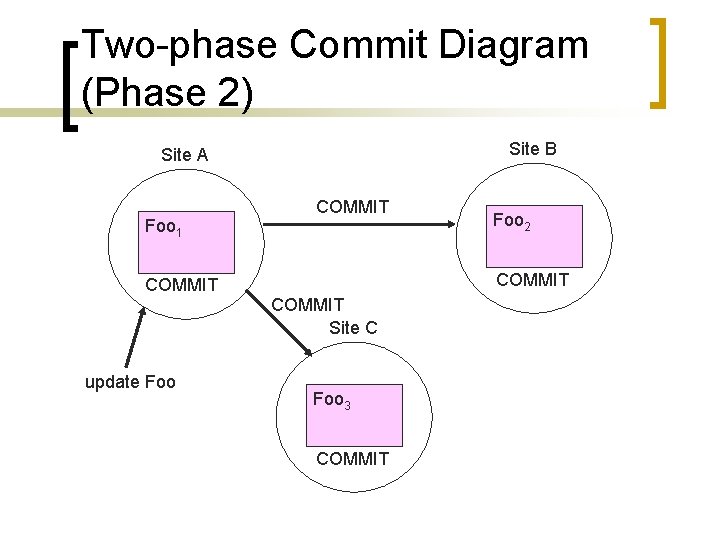 Two-phase Commit Diagram (Phase 2) Site B Site A Foo 1 COMMIT Site C