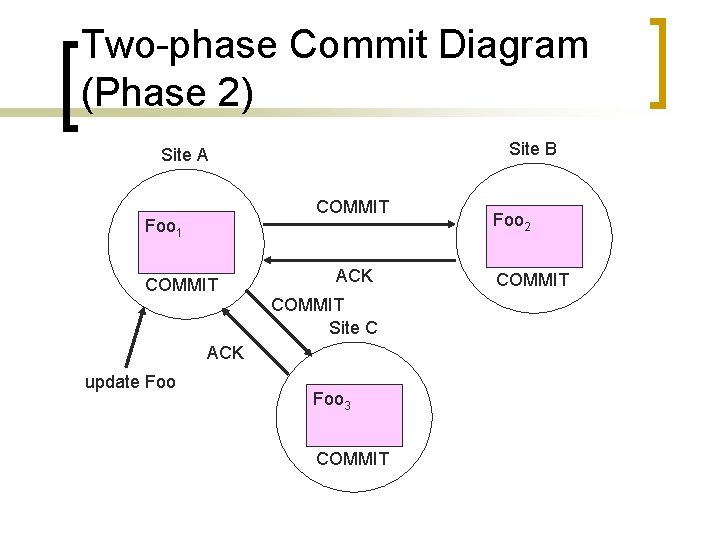 Two-phase Commit Diagram (Phase 2) Site B Site A COMMIT Foo 1 COMMIT ACK