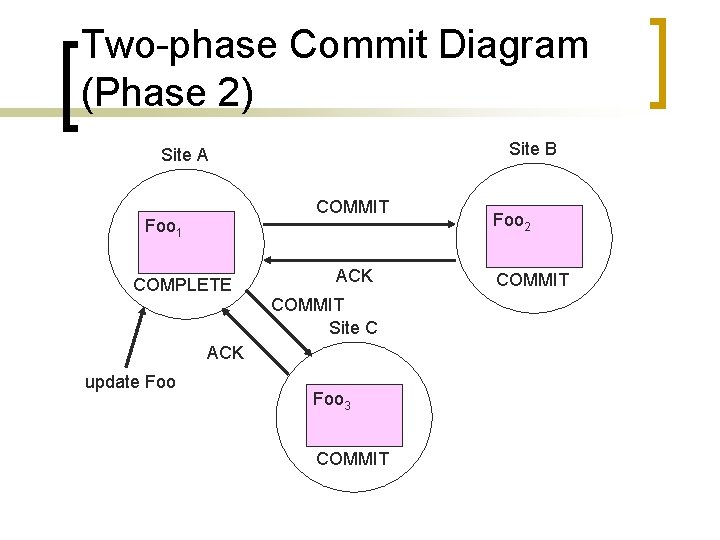 Two-phase Commit Diagram (Phase 2) Site B Site A COMMIT Foo 1 COMPLETE ACK