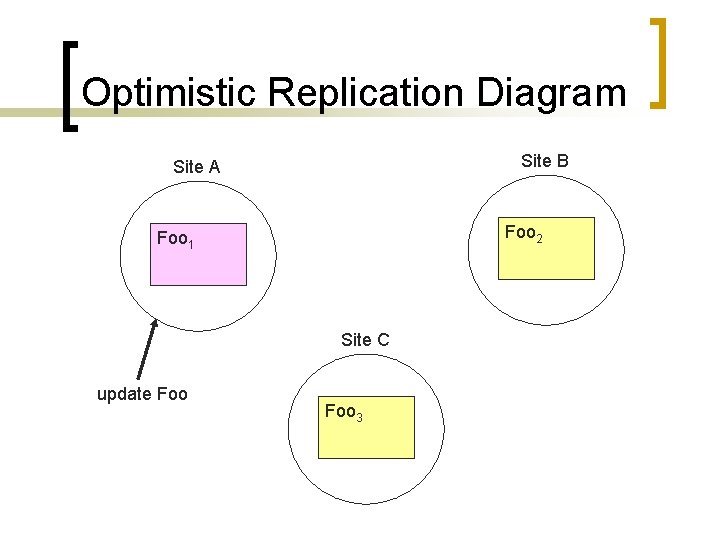 Optimistic Replication Diagram Site B Site A Foo 2 Foo 1 Site C update