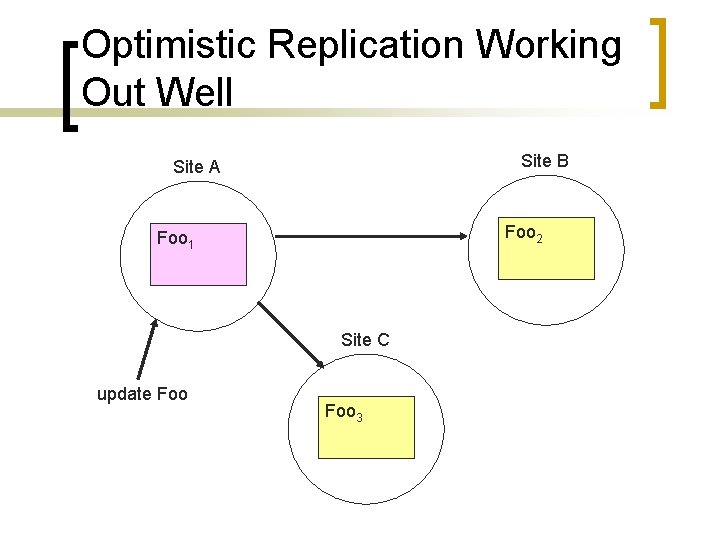 Optimistic Replication Working Out Well Site B Site A Foo 2 Foo 1 Site