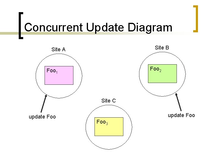 Concurrent Update Diagram Site B Site A Foo 2 Foo 1 Site C update