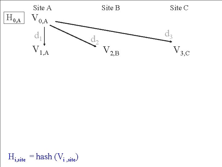 Site A H 0, A Site B Site C V 0, A d 1