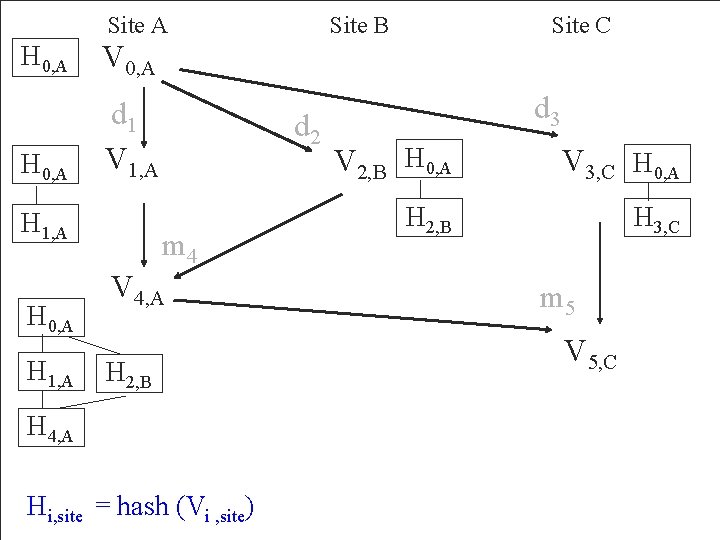 Site A H 0, A V 0, A H 0, A d 1 V