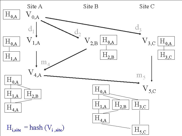 Site A H 0, A V 0, A H 0, A d 1 V