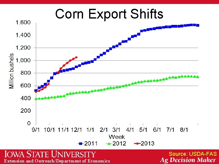 Corn Export Shifts Source: USDA-FAS Extension and Outreach/Department of Economics 