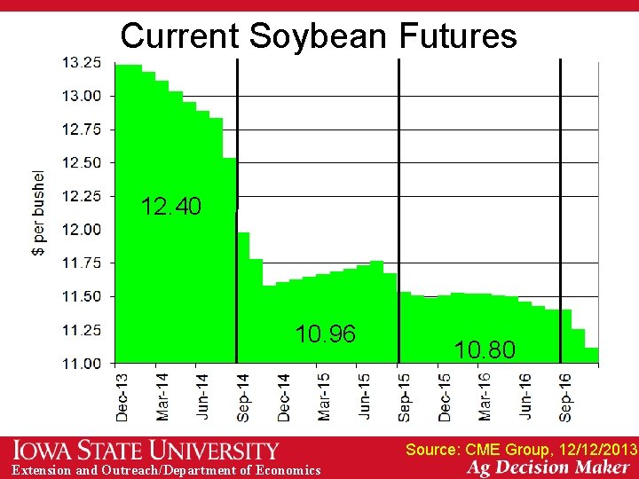 Current Soybean Futures 12. 40 10. 96 10. 80 Source: CME Group, 12/12/2013 Extension