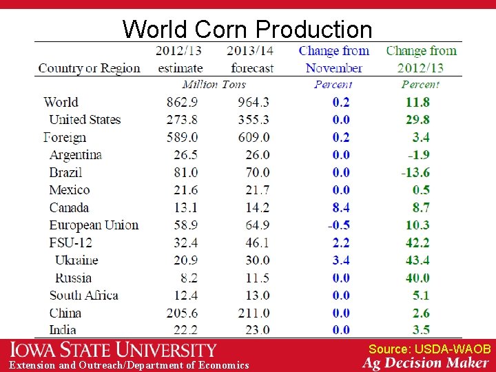 World Corn Production Source: USDA-WAOB Extension and Outreach/Department of Economics 