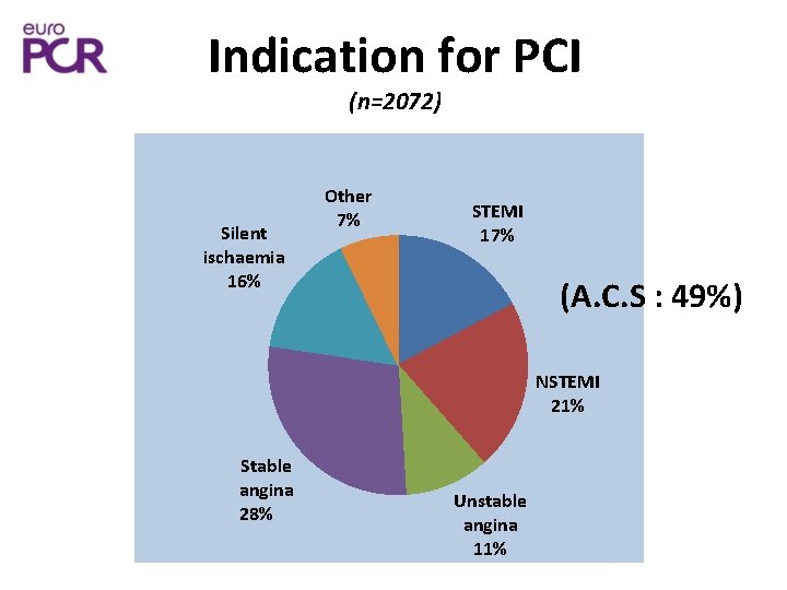 Indication for PCI (n=2072) Silent ischaemia 16% Other 7% STEMI 17% (A. C. S