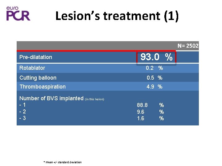 Lesion’s treatment (1) N= 2502 Pre-dilatation 93. 0 % Rotablator 0. 2 % Cutting