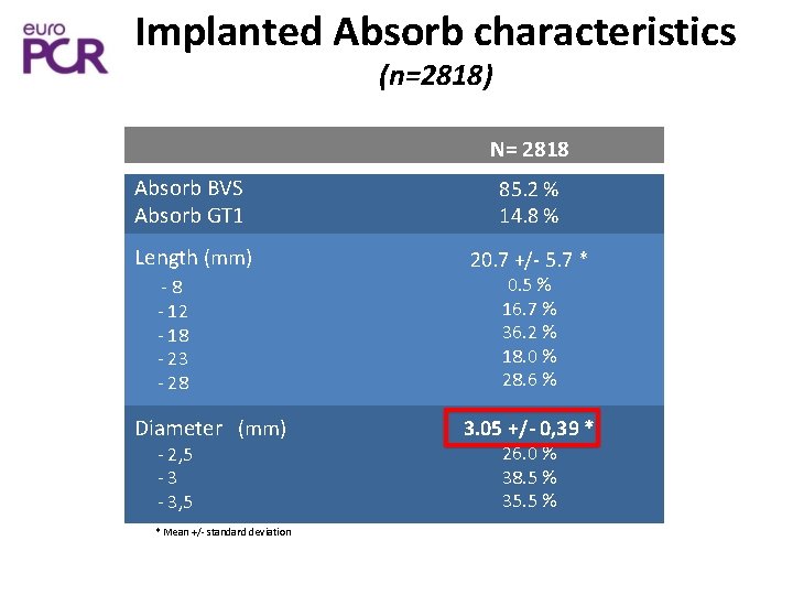 Implanted Absorb characteristics (n=2818) N= 2818 Absorb BVS Absorb GT 1 85. 2 %