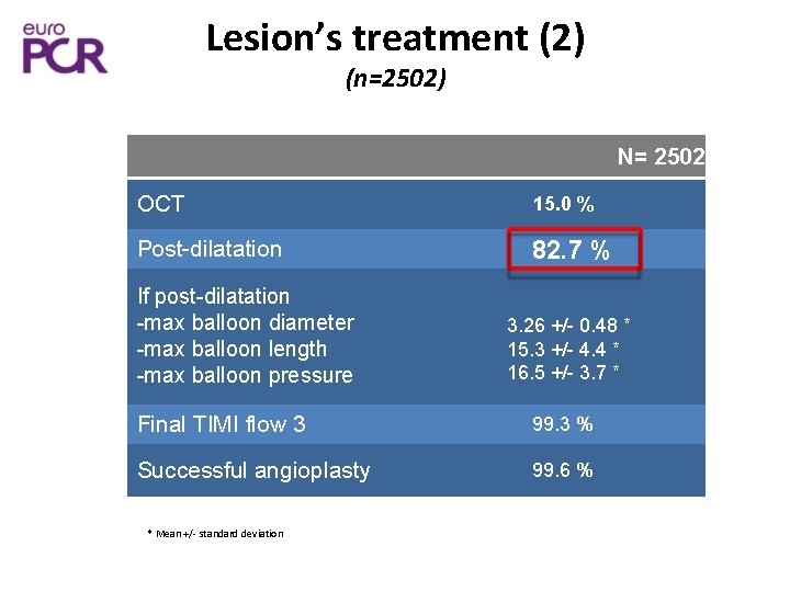 Lesion’s treatment (2) (n=2502) N= 2502 OCT 15. 0 % Post-dilatation 82. 7 %