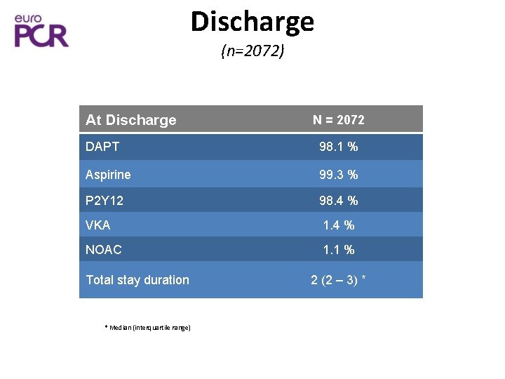 Discharge (n=2072) At Discharge N = 2072 DAPT 98. 1 % Aspirine 99. 3