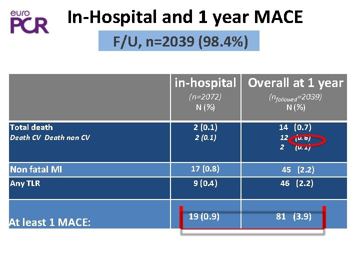 In-Hospital and 1 year MACE F/U, n=2039 (98. 4%) in-hospital Overall at 1 year